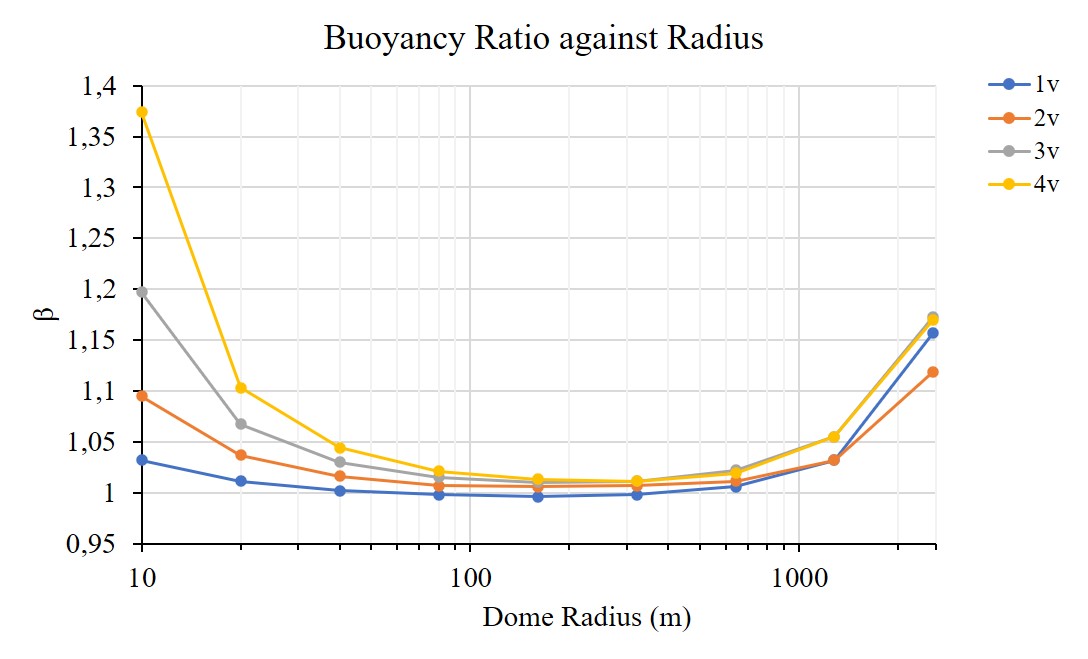 Plot of different results found