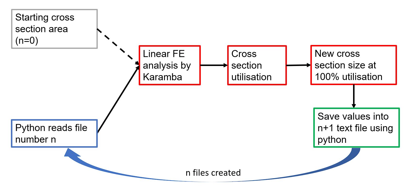Size Optimisation Process